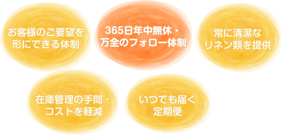 お客様のご要望を形にできる体制 365日年中無休・万全のフォロー体制 常に清潔なリネン類を提供 在庫管理の手間・コストを軽減 いつでもとどく定期便